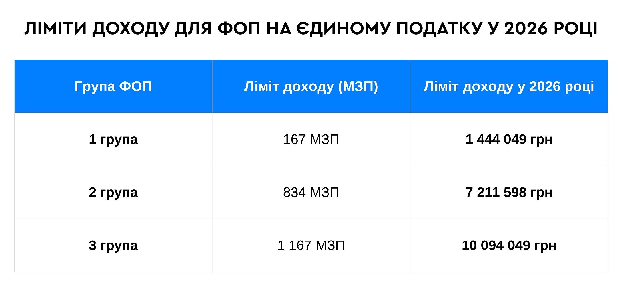 ліміти доходу ФОП в 2026 році