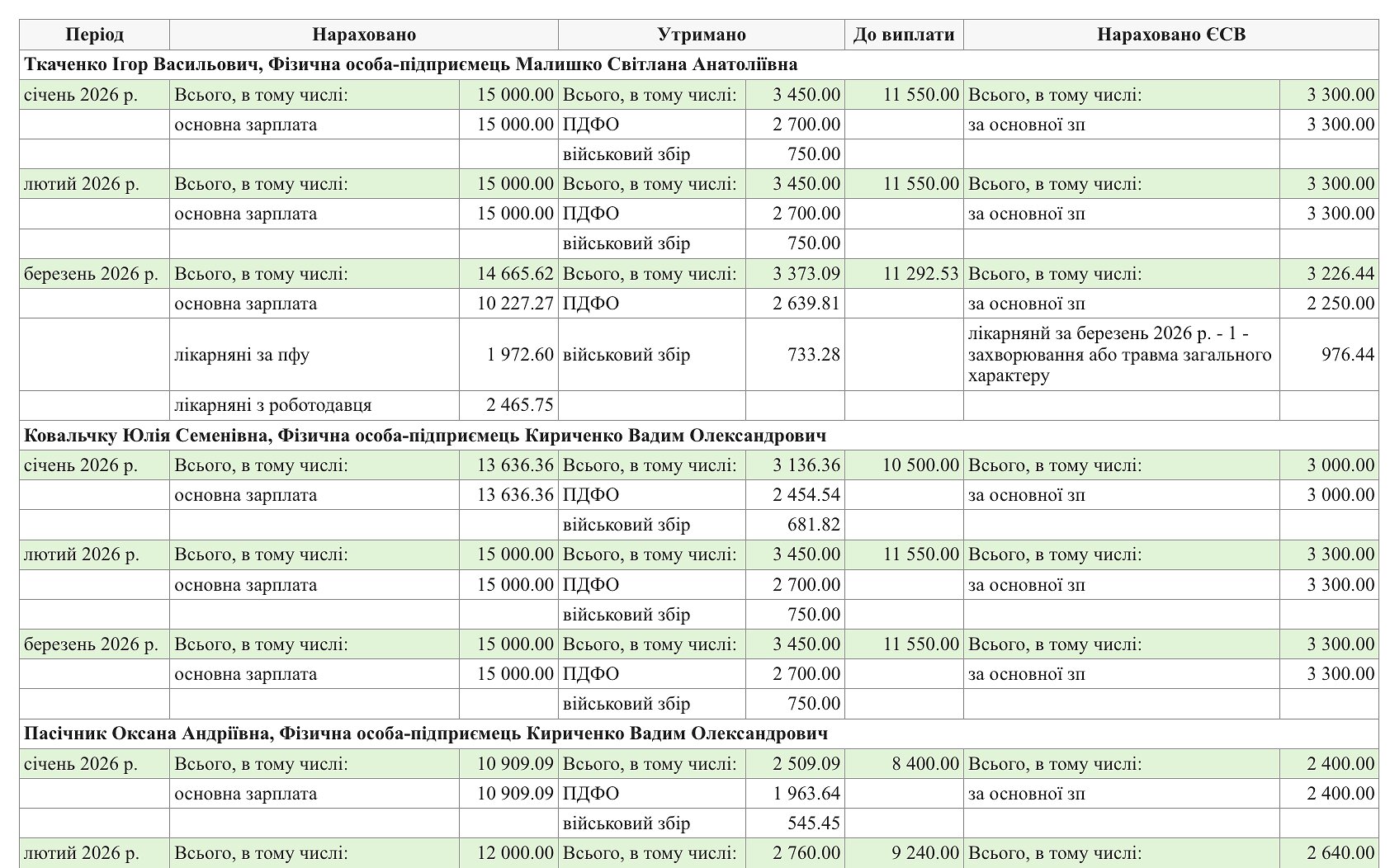 Зведені дані по зарплаті