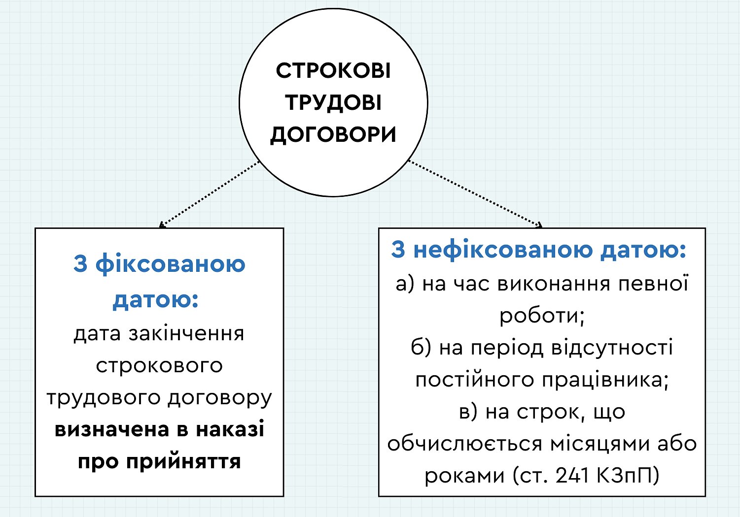 Строкові трудові договори з фіксованою датою або нефіксованою датою