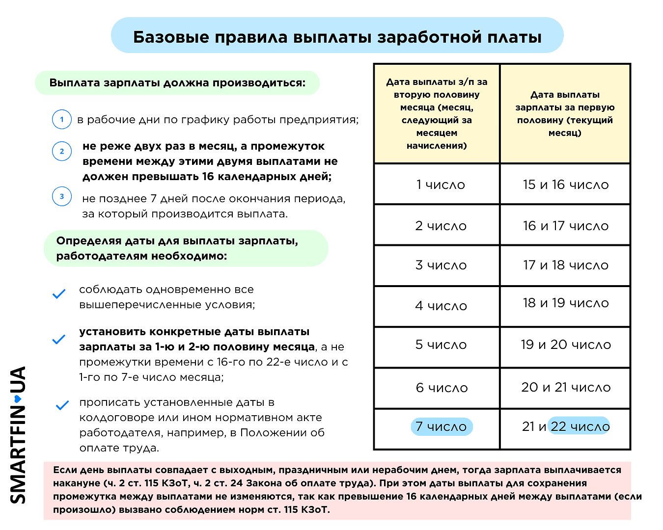 Базовые правила выплаты заработной платы