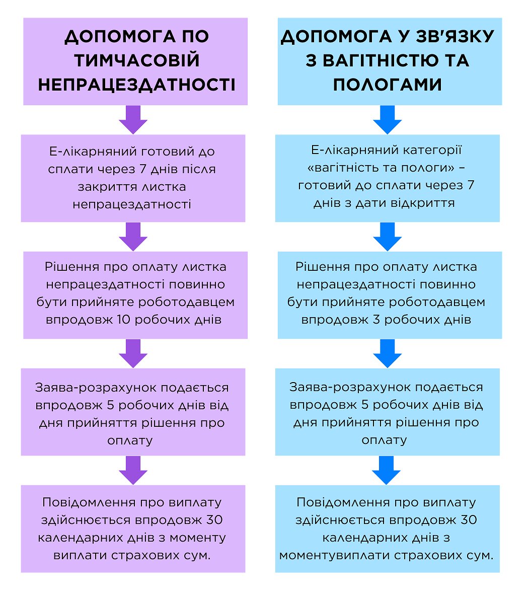 Етапи формування лікарняних та алгоритм дій роботодавця