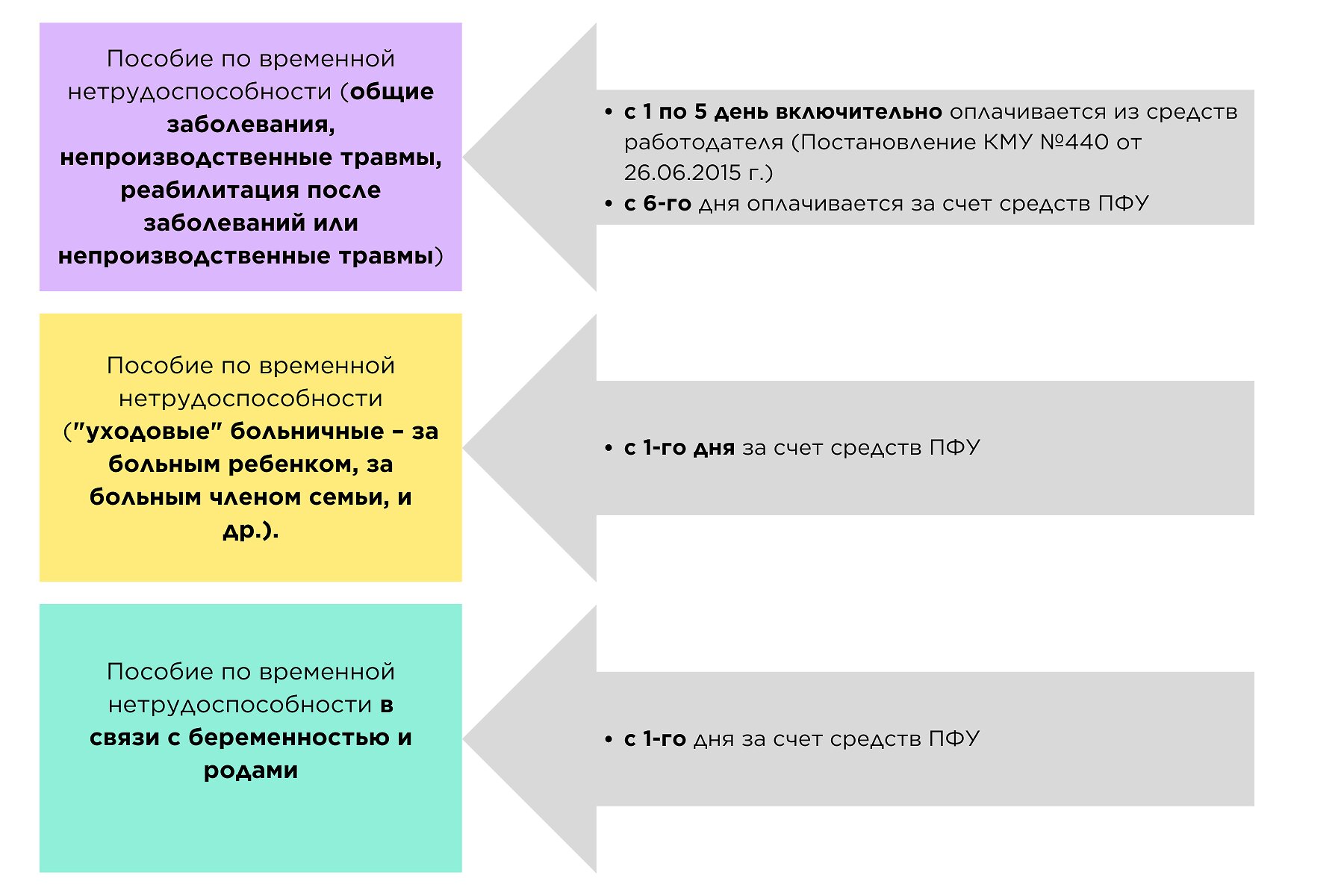 Источники финансирования страховых выплат, согласно листкам нетрудоспособности