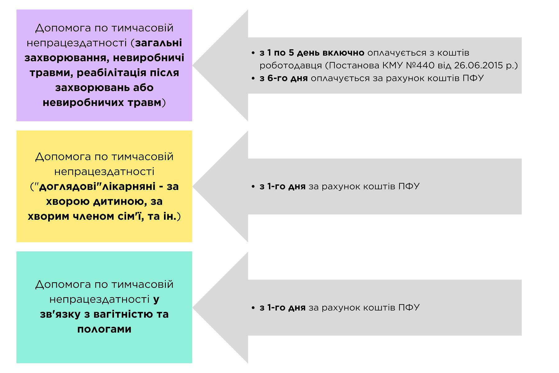 Джерела фінансування страхових виплат, відповідно до листків непрацездатності