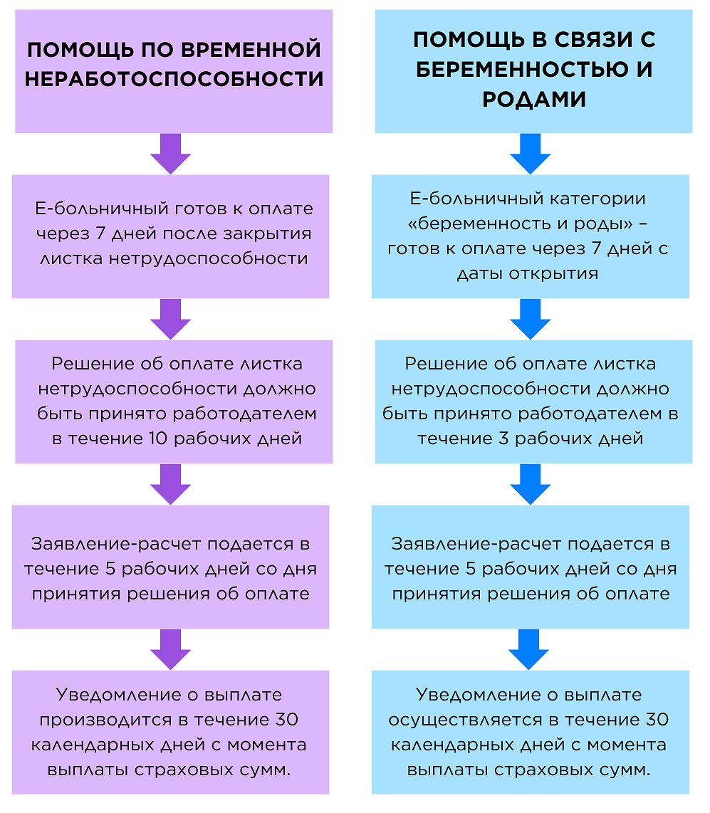 Этапы формирования больничных и алгоритм действий работодателя