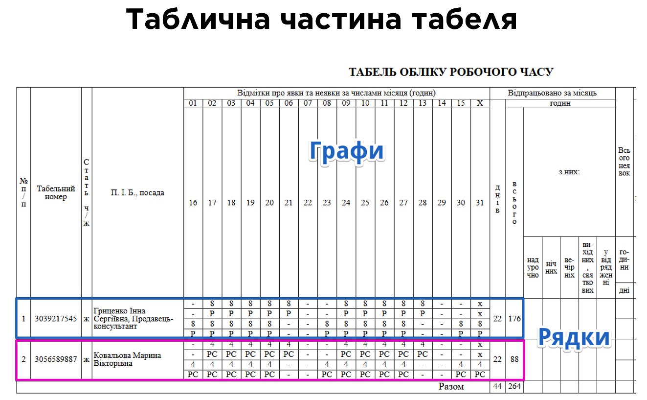 Таблична частина табеля