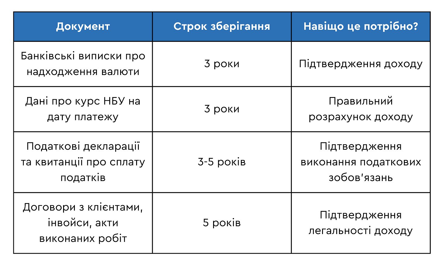 сроки хранения документов