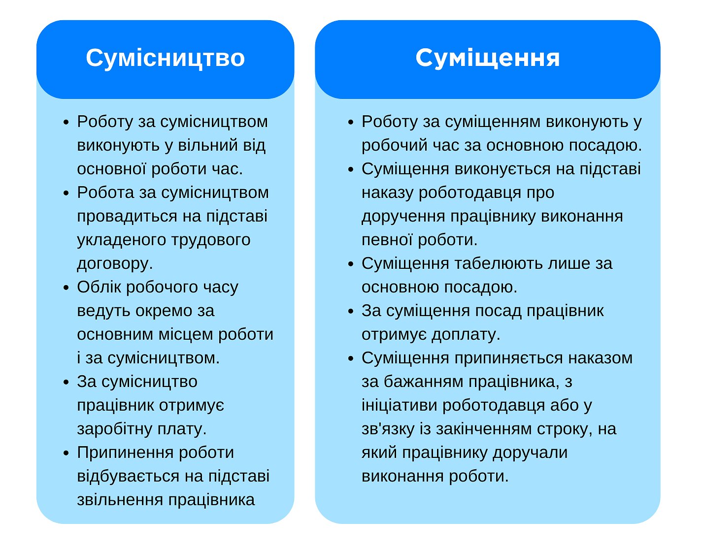 Сумісництво та суміщення