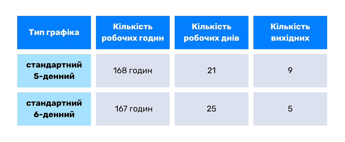 Норми тривалості робочого часу в червні 2025