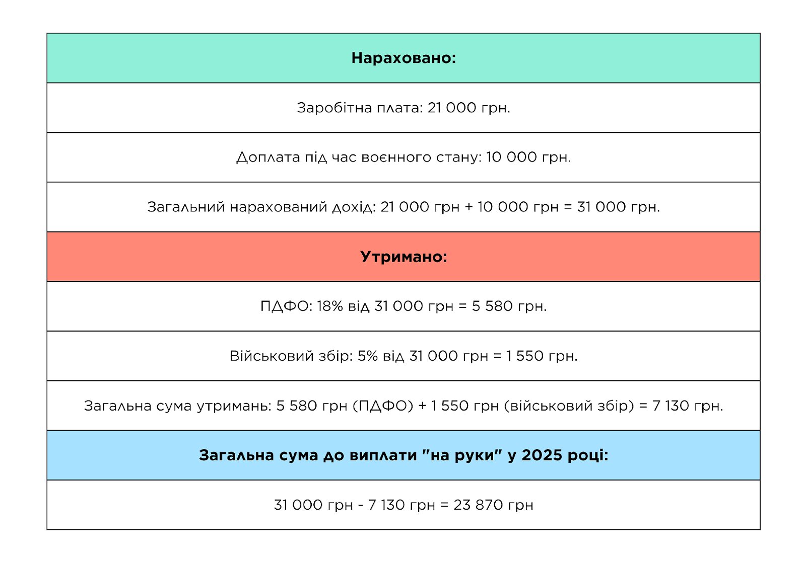 Розрахунок зарплати поліцейського