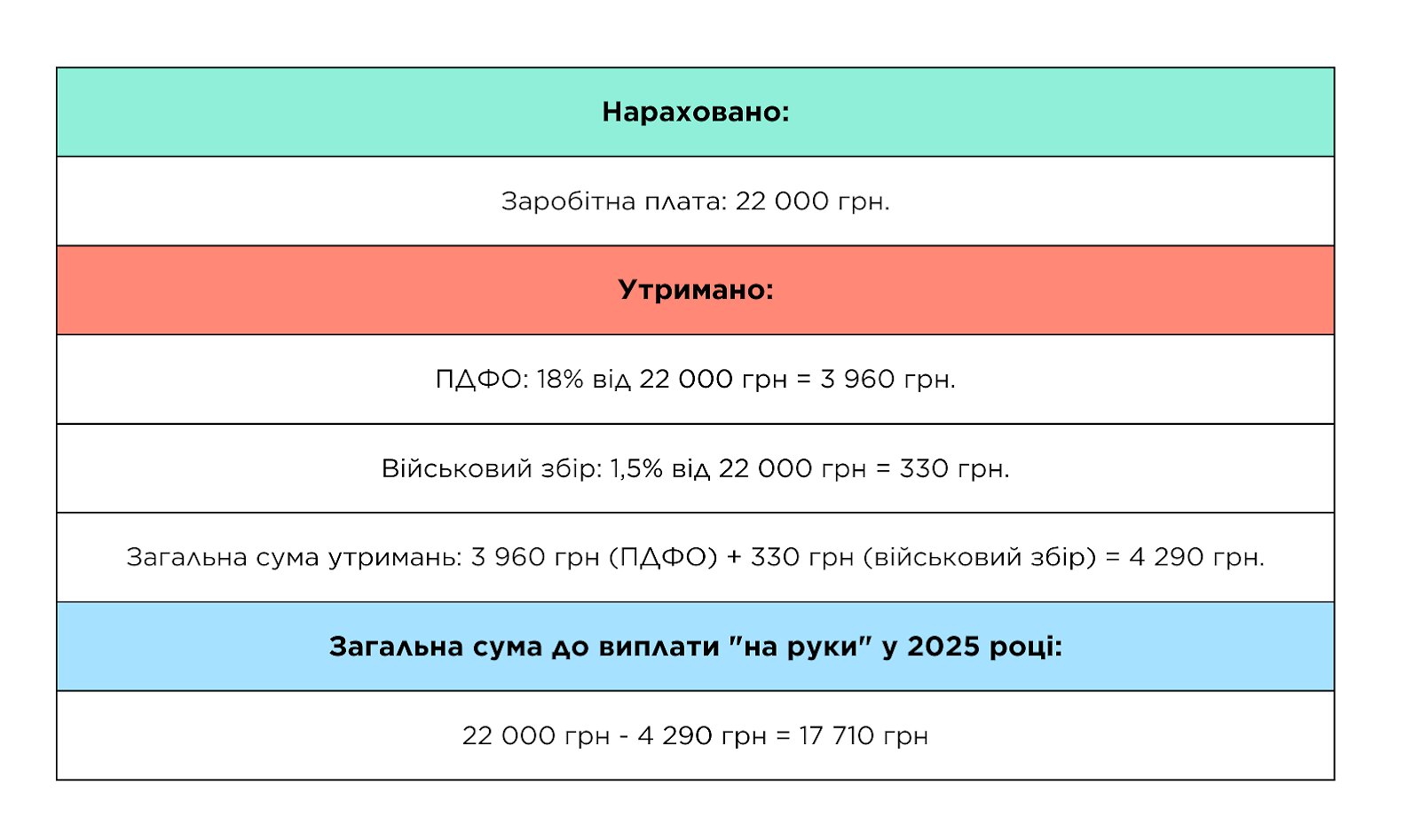 Розрахунок зарплати військовослужбовця