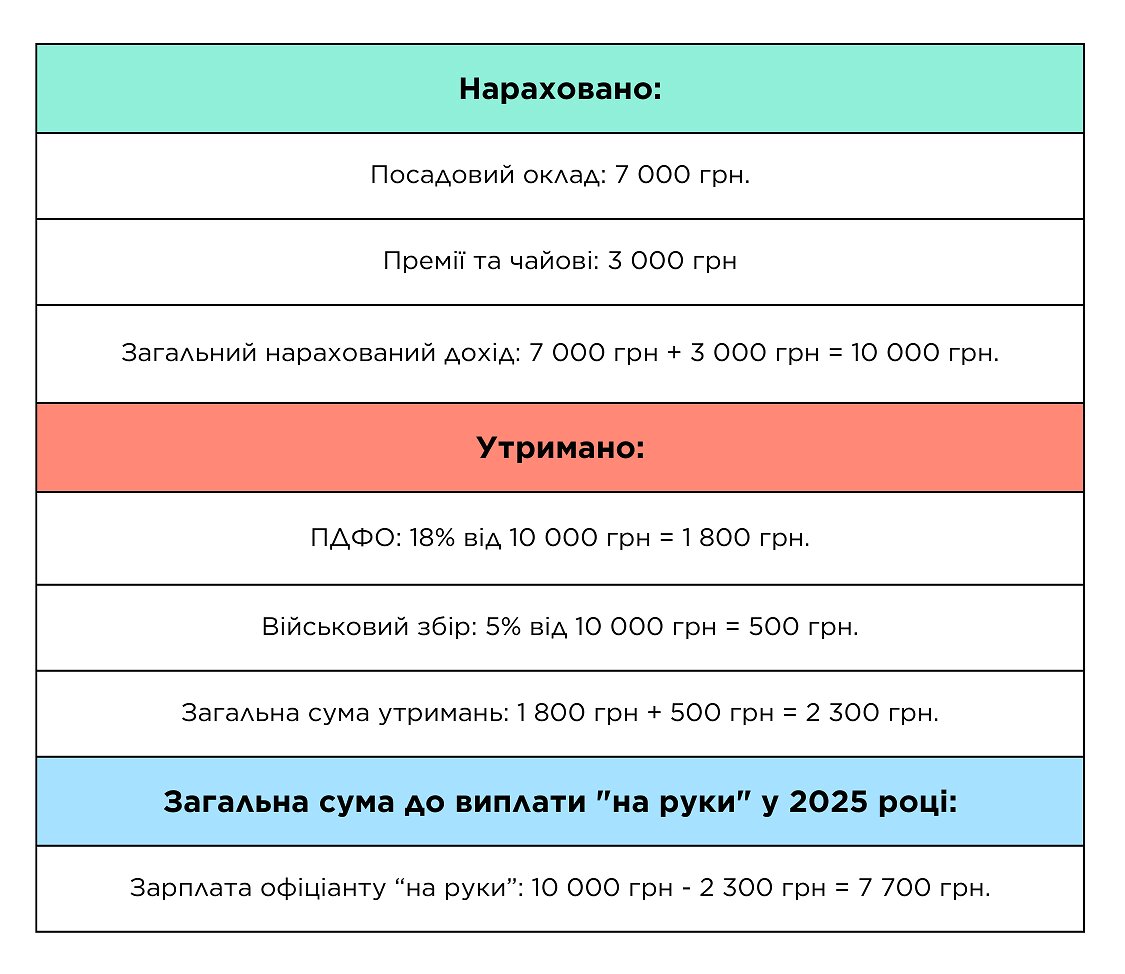 Розрахунок зарплати офіціанта