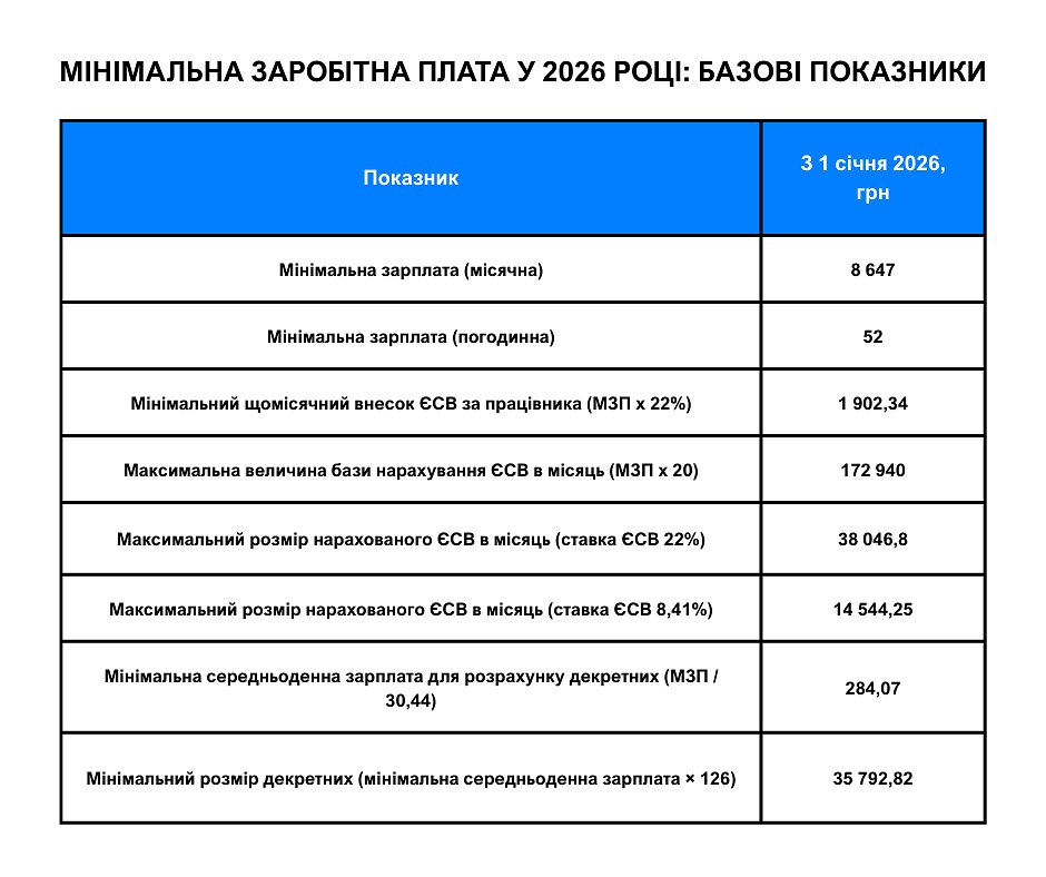 минимальная заработная плата 2026 показатели