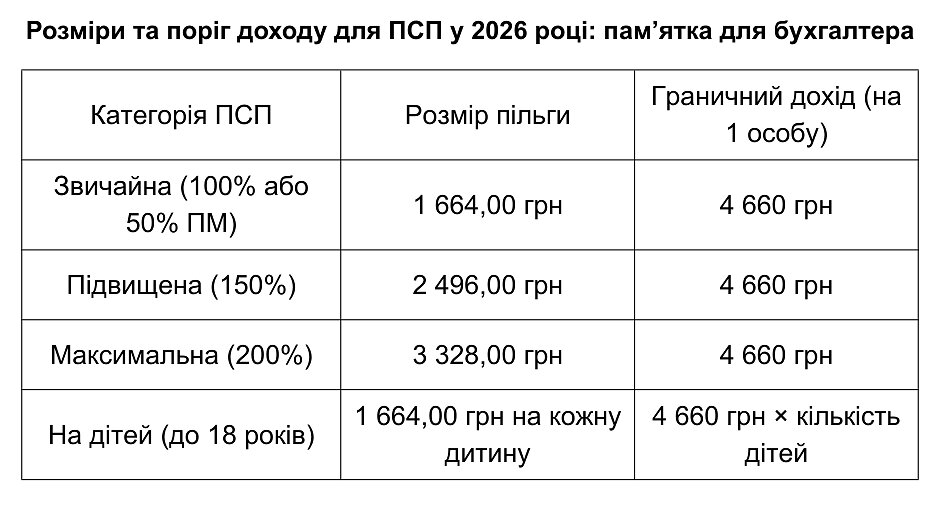 налоговая социальная льгота в 2026 году