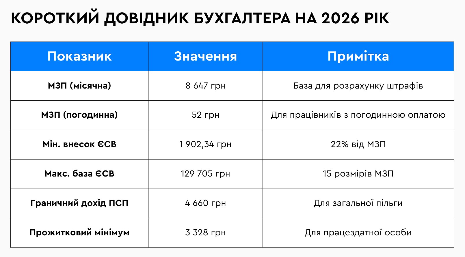 базові показники для розрахунку зарплати 2026